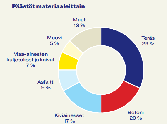 Hankkeen rakentamisenaikaiset päästöt materiaaleittain prosenttilukuina